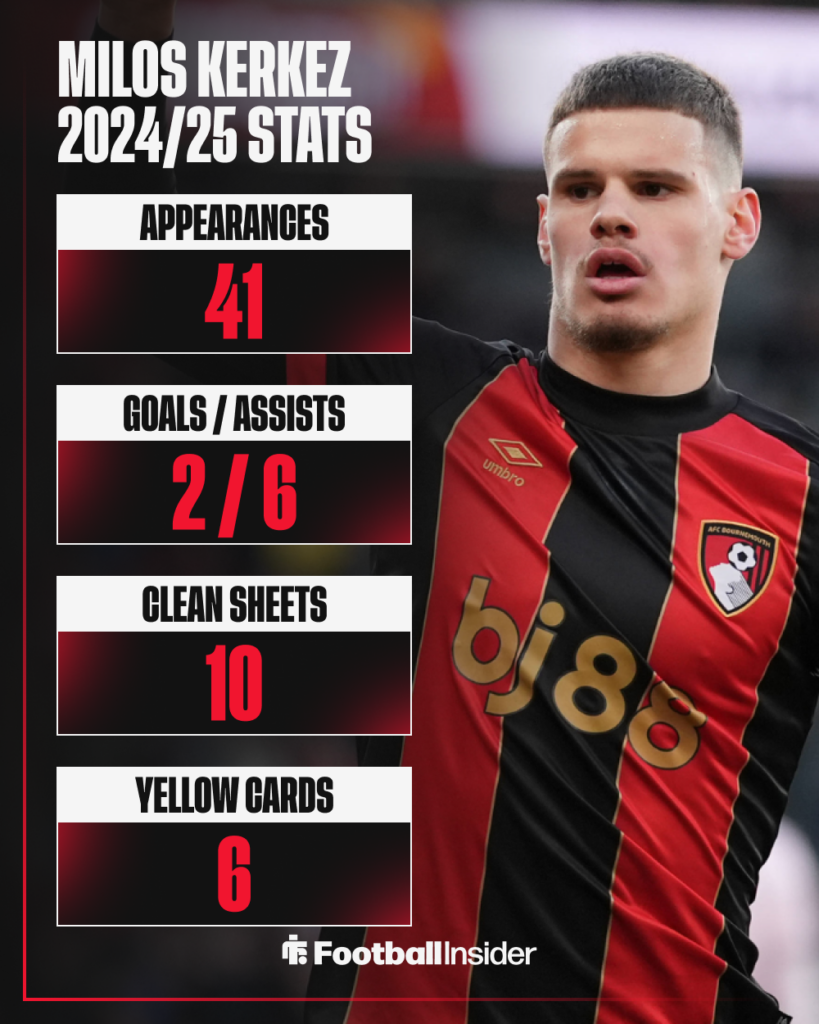 Milos Kerkez stats