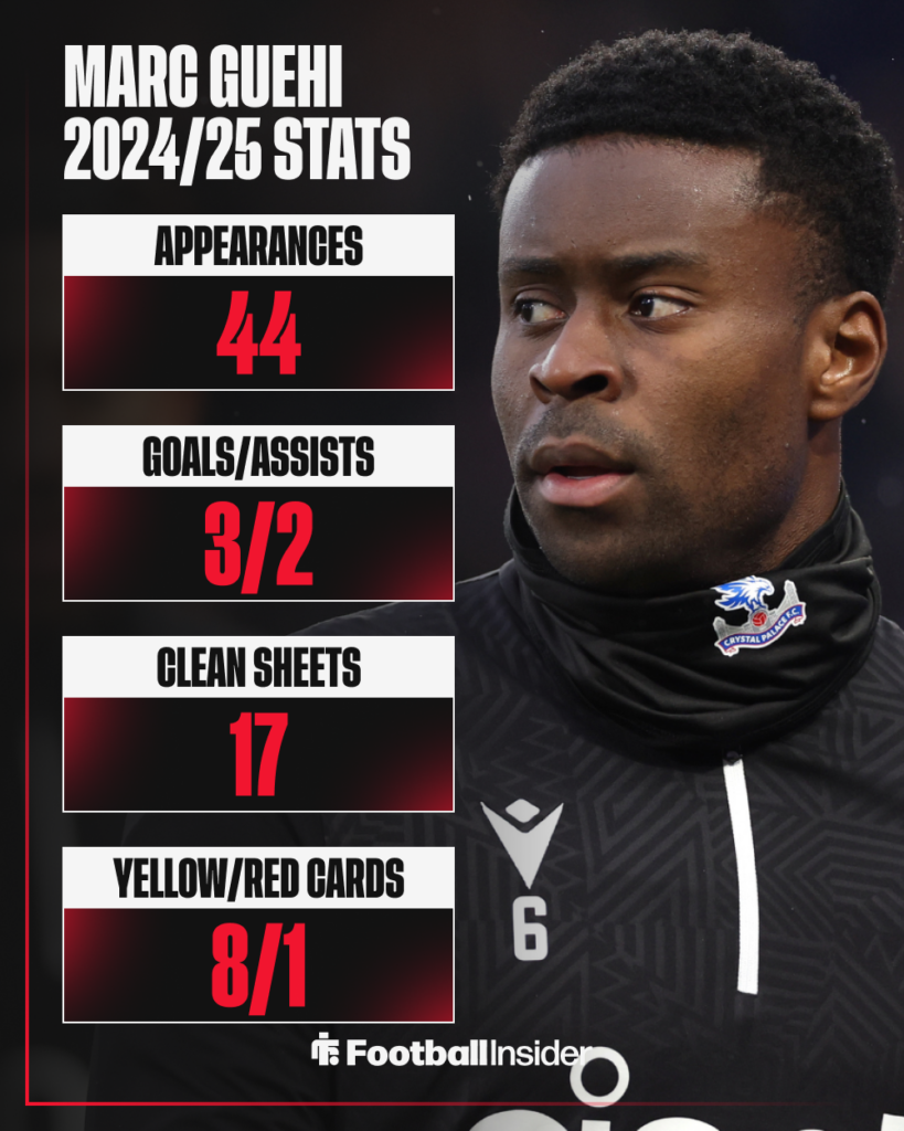 Marc Guehi Crystal Palace Stats