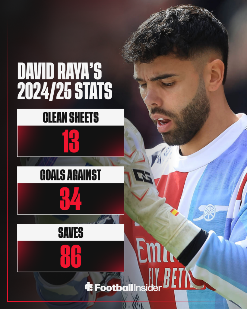 David Raya, Arsenal