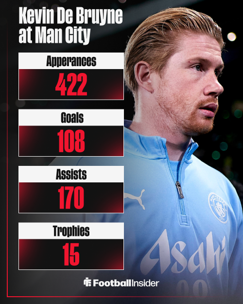 Kevin De Bruyne, Man City