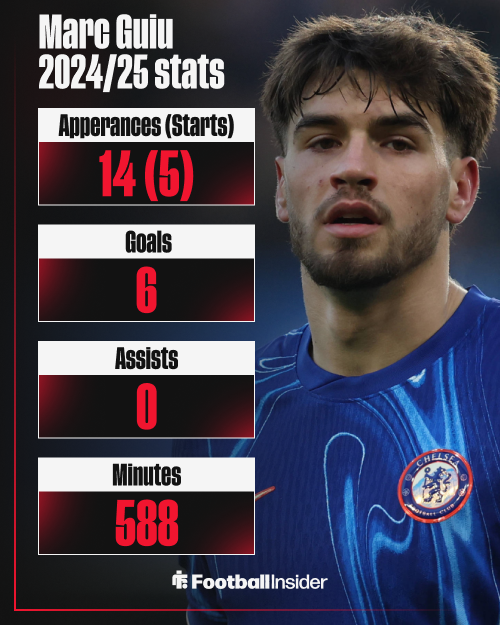 Marc Guiu, Chelsea