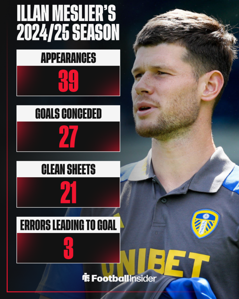 Illan Meslier, Leeds United
