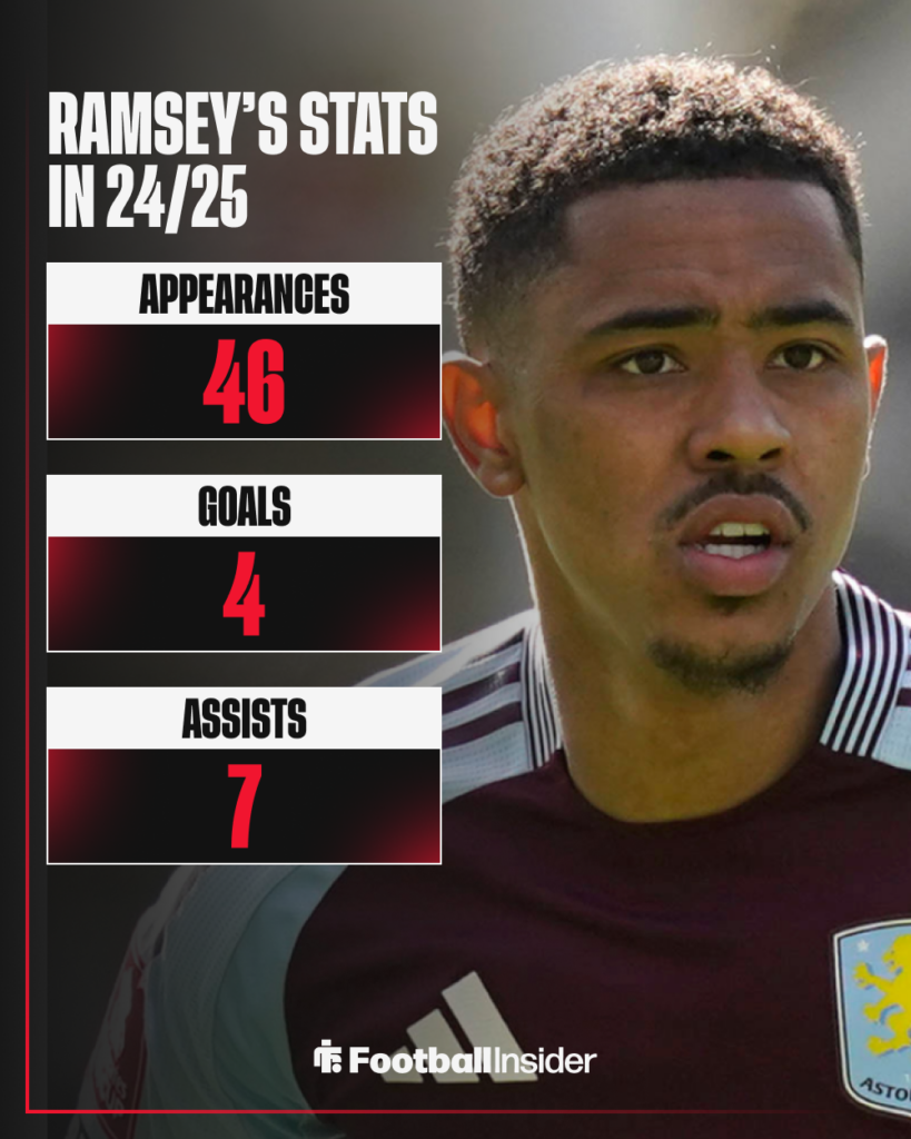 Jacob Ramsey in action for Aston Villa