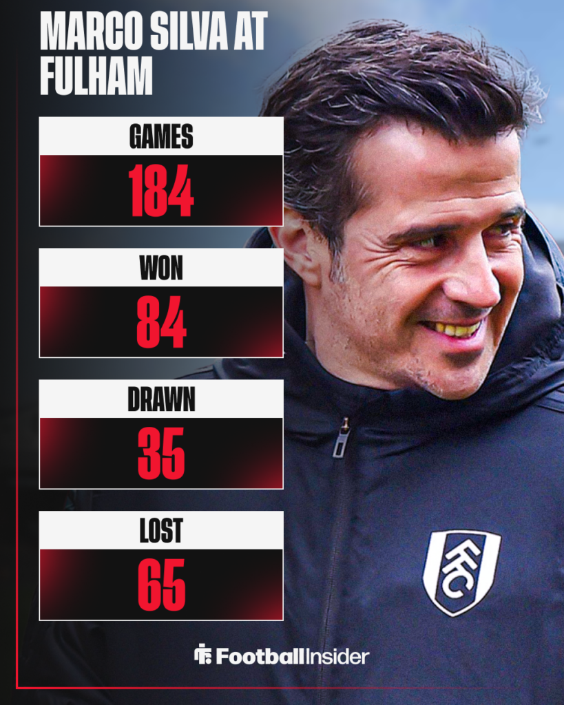 Marco Silva Fulham stats