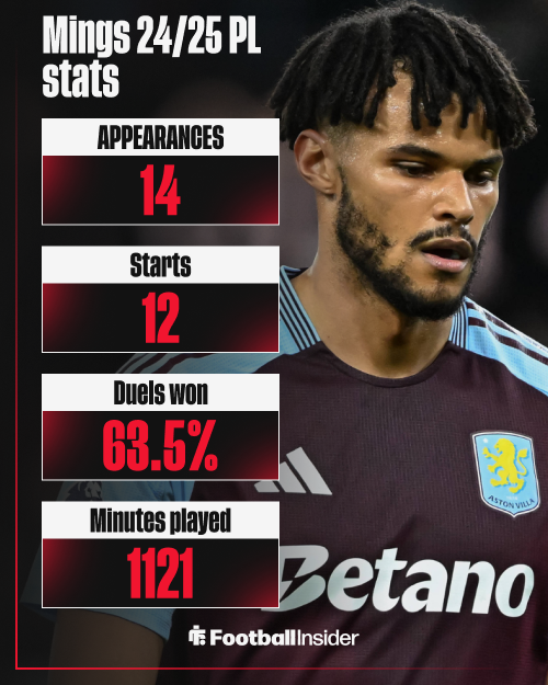 Tyrone Mings, Aston Villa