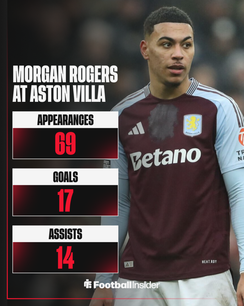 Morgan Rogers, Aston Villa