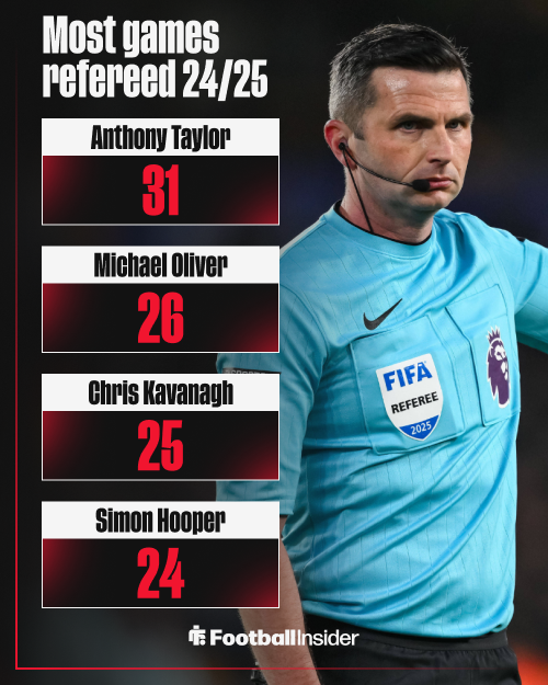 Most used Premier League referees, Michael Oliver
