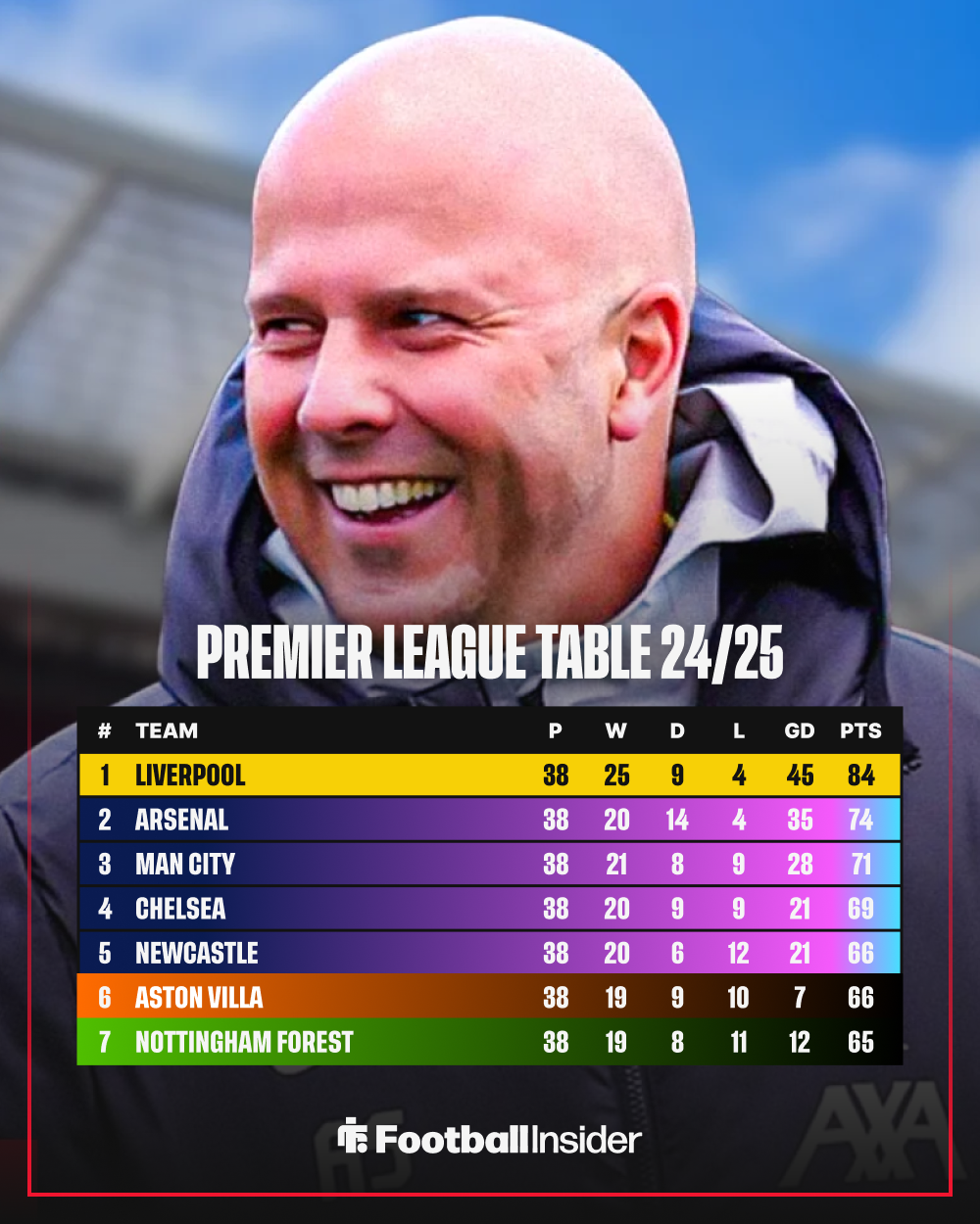 Premier League table Liverpool