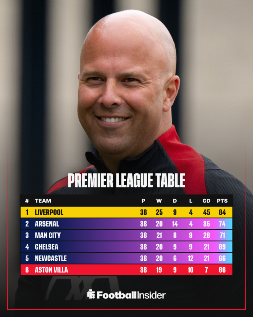 Premier League table top six