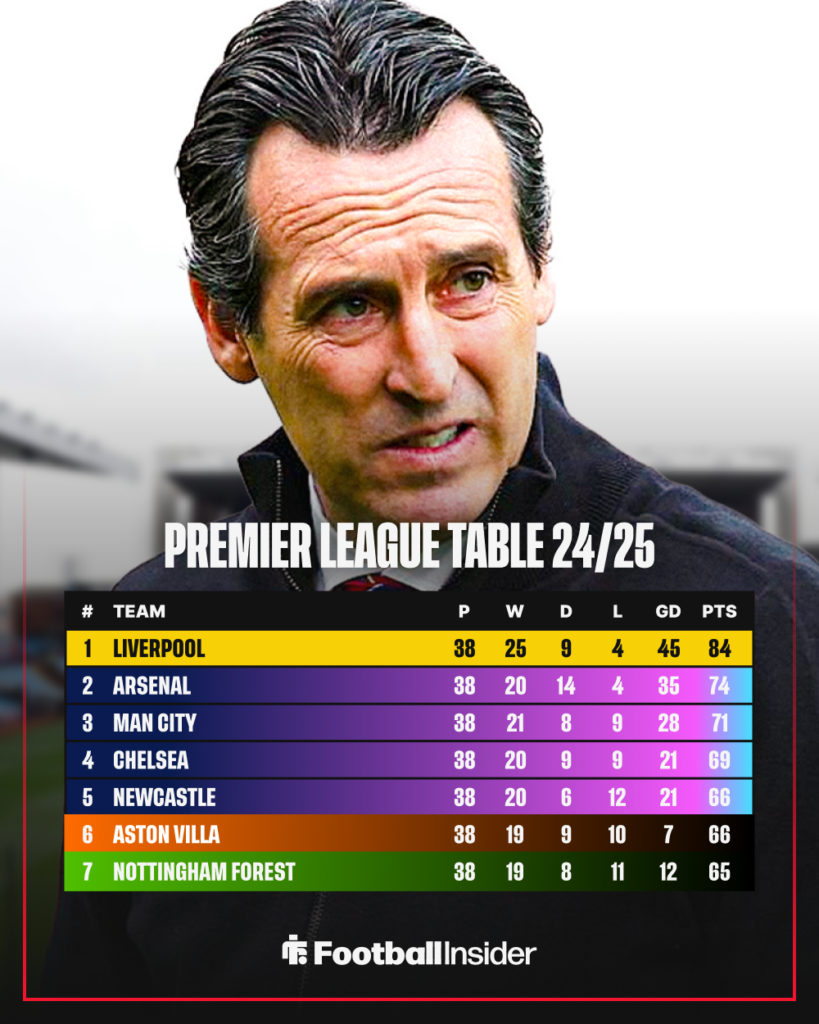 Premier League table Aston Villa