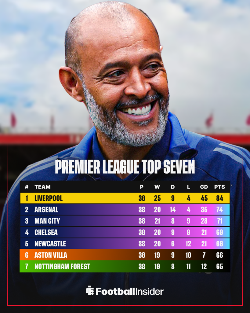 Premier League table top seven