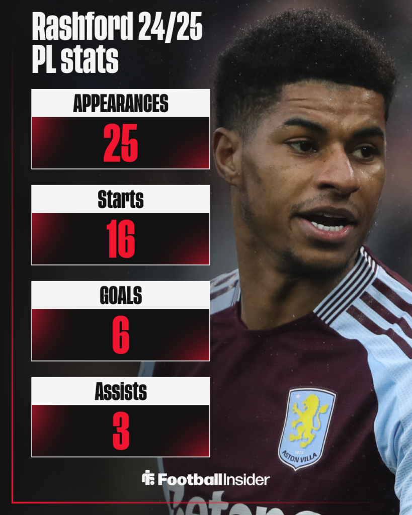 Marcus Rashford, Aston Villa