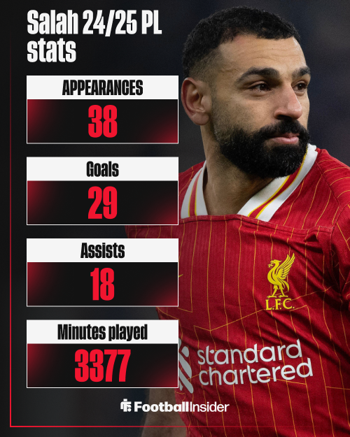 Mohamed Salah Liverpool