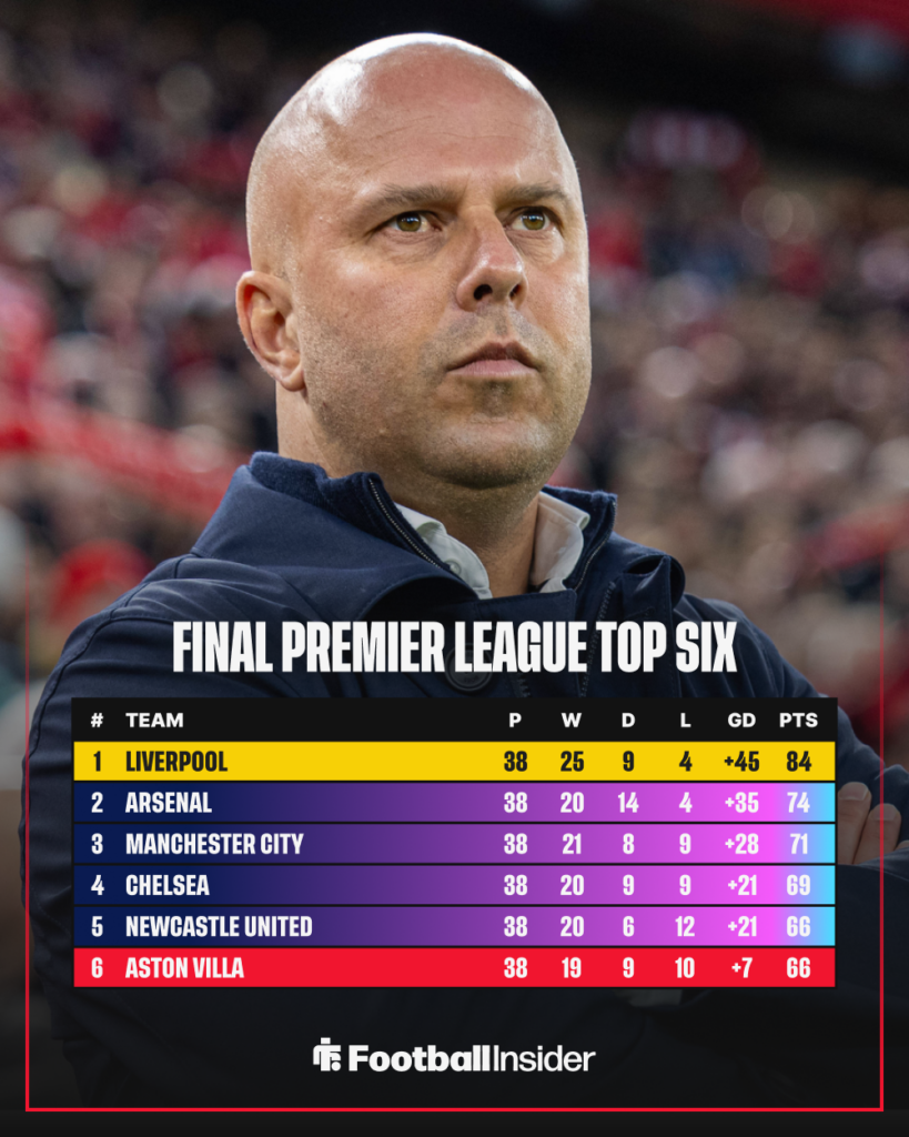 Arne Slot Liverpool Premier League table