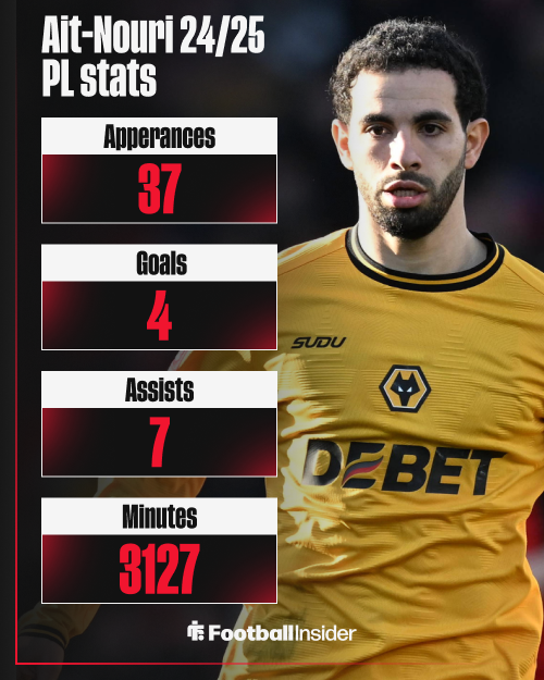 Rayan Ait-Nouri, Wolves