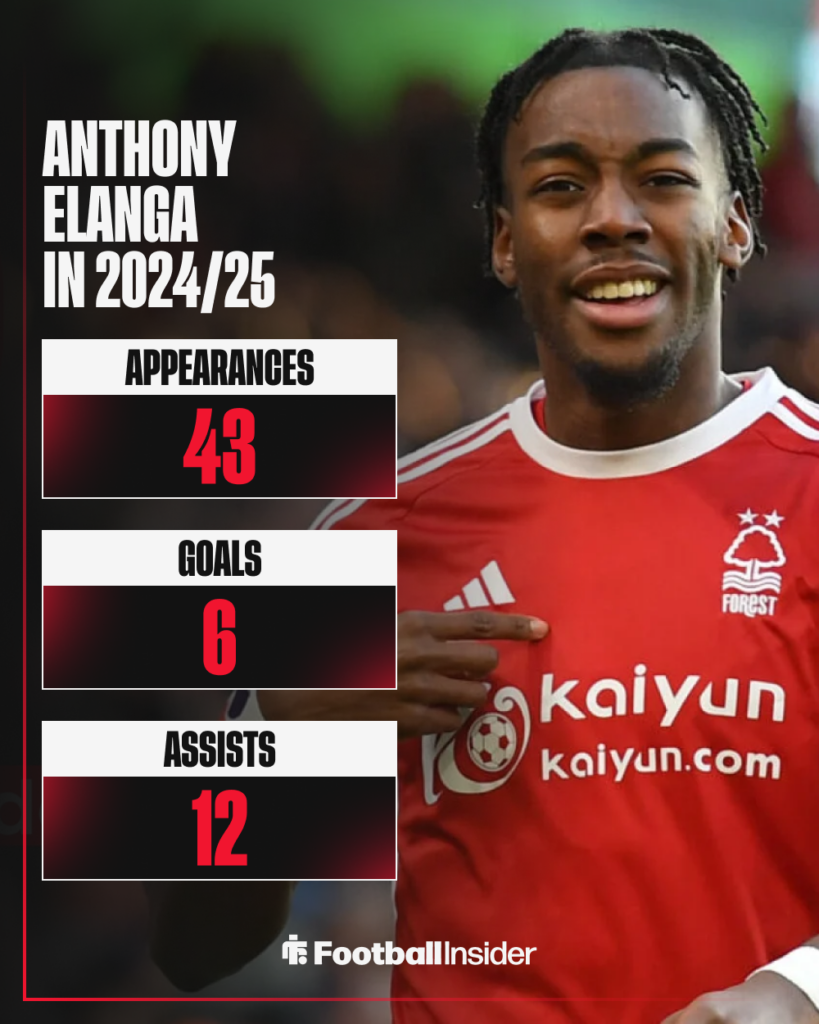 Anthony Elanga