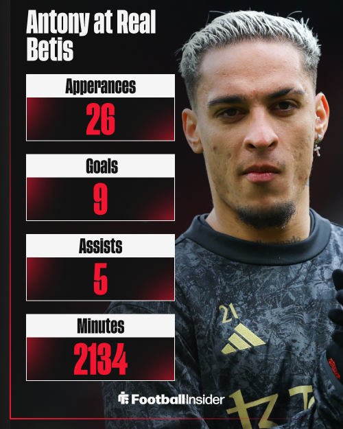 Antony, Man United