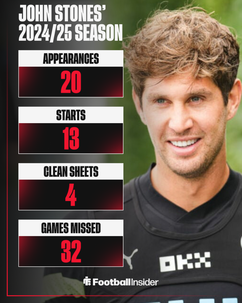 John Stones Stats