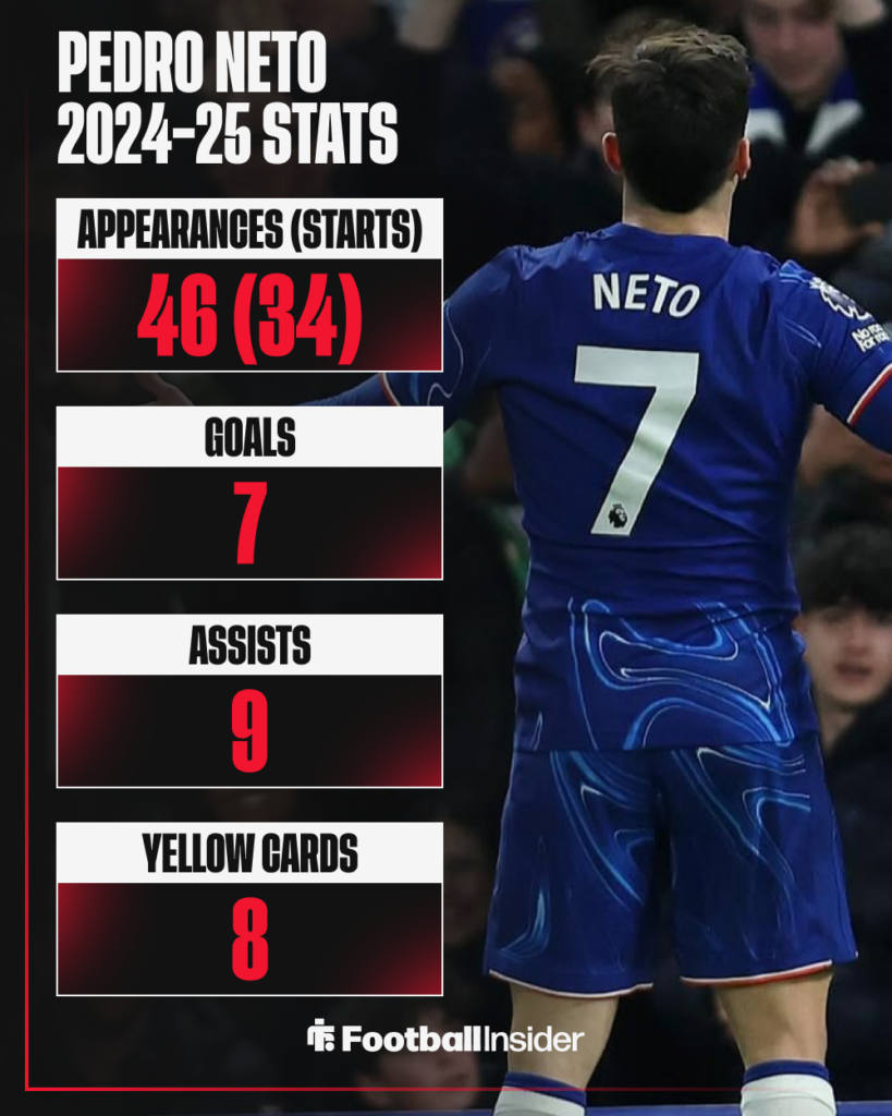 Pedro Neto Stats