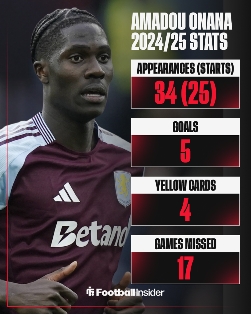 Amadou Onana Stats