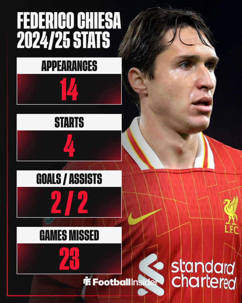 Federico Chiesa Stats