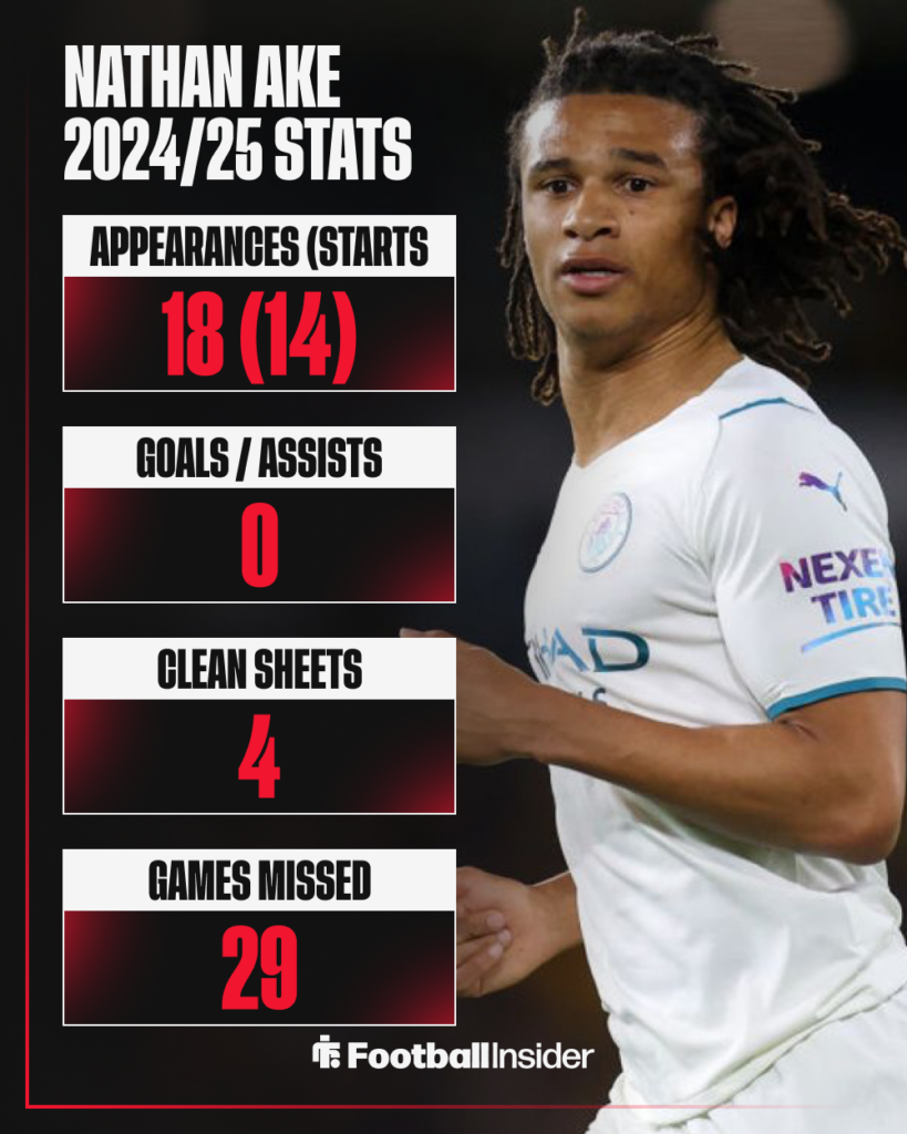 Nathan Ake Manchester City Stats