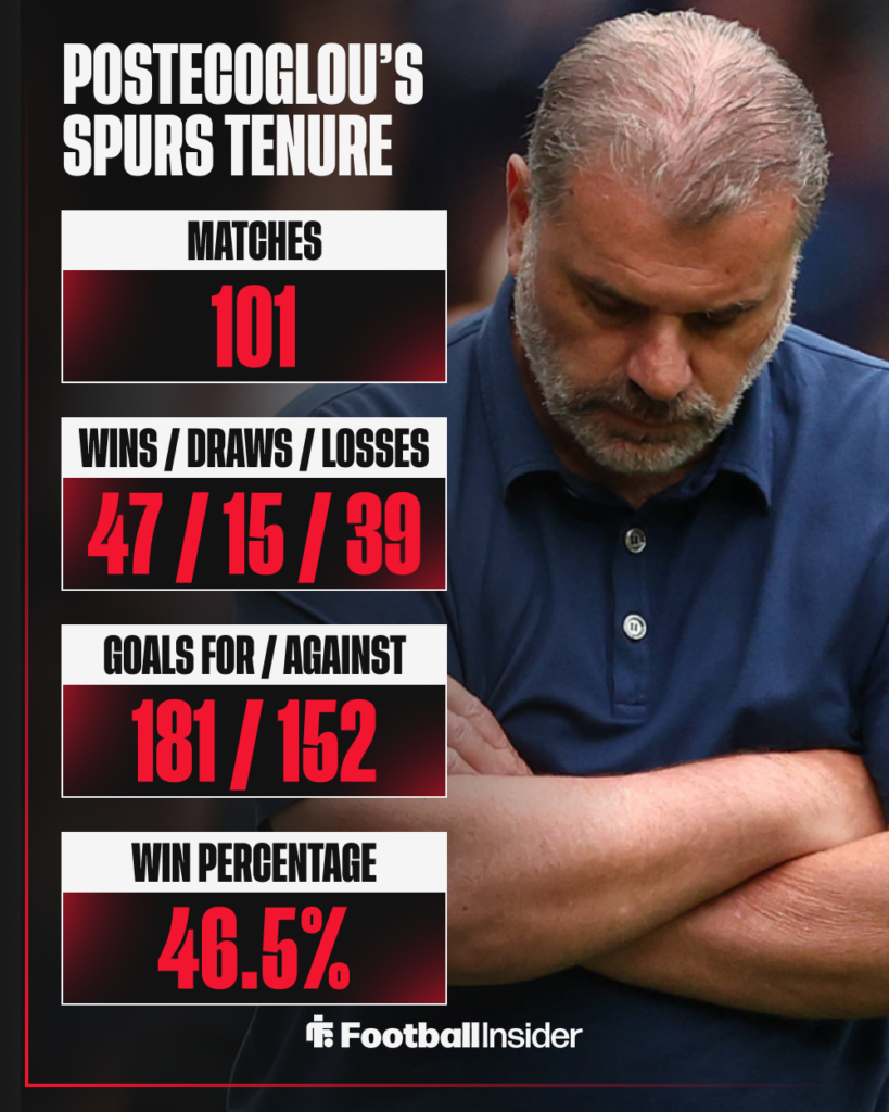 Ange Postecoglou Tottenham Stats