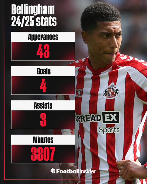 Jobe Bellingham, Sunderland