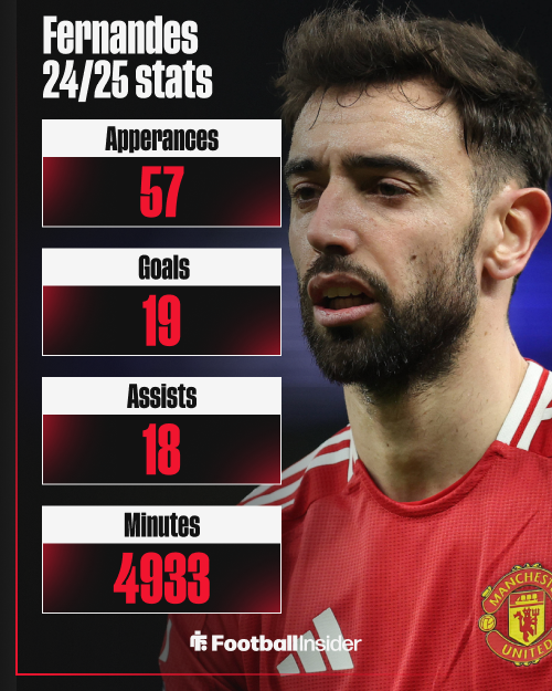 Bruno Fernandes, Man United