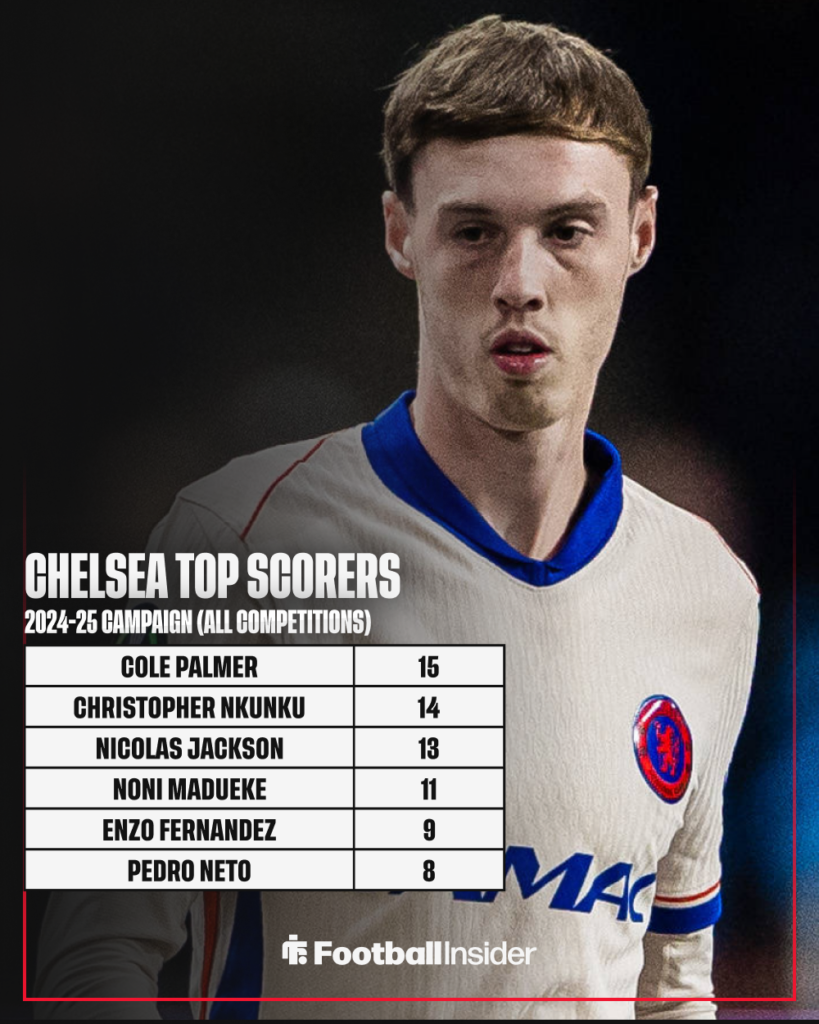 Chelsea Top Scorers 24-25