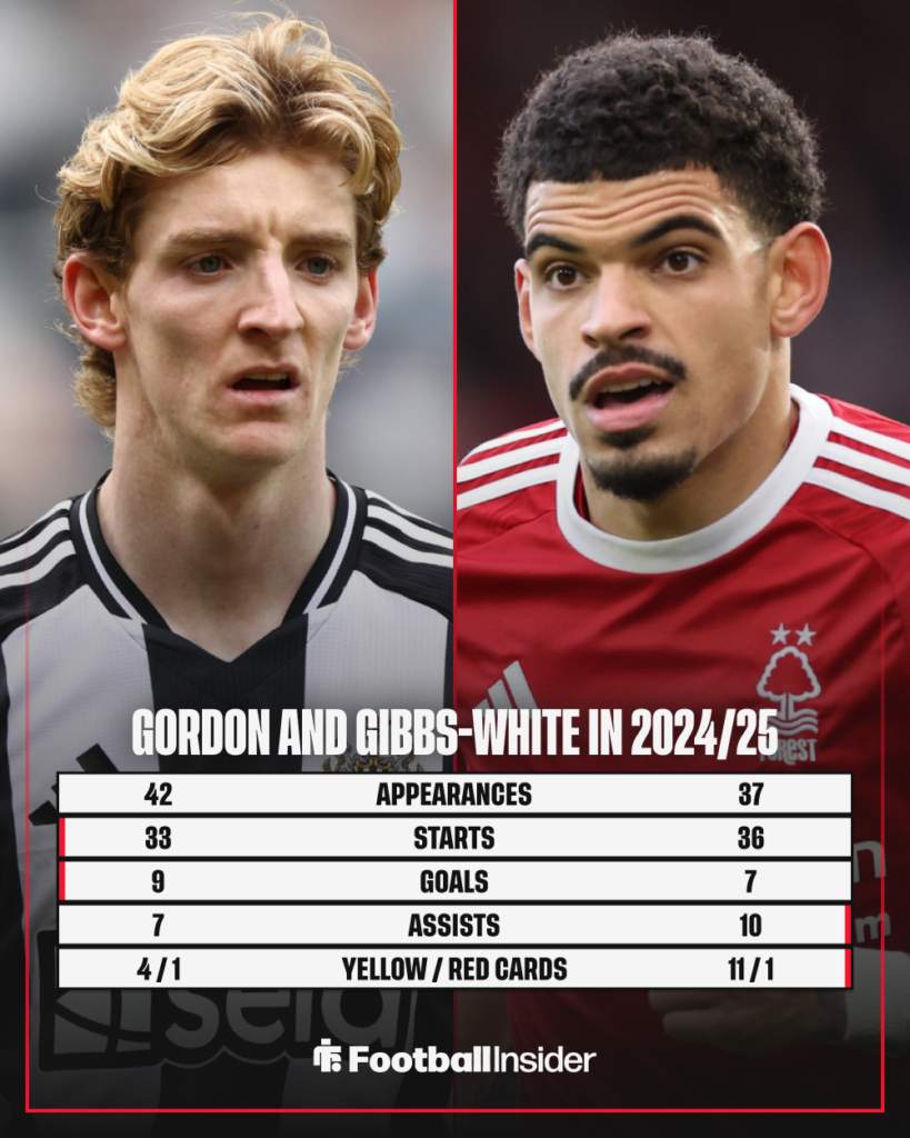 Anthony Gordon Morgan Gibbs-White statistics