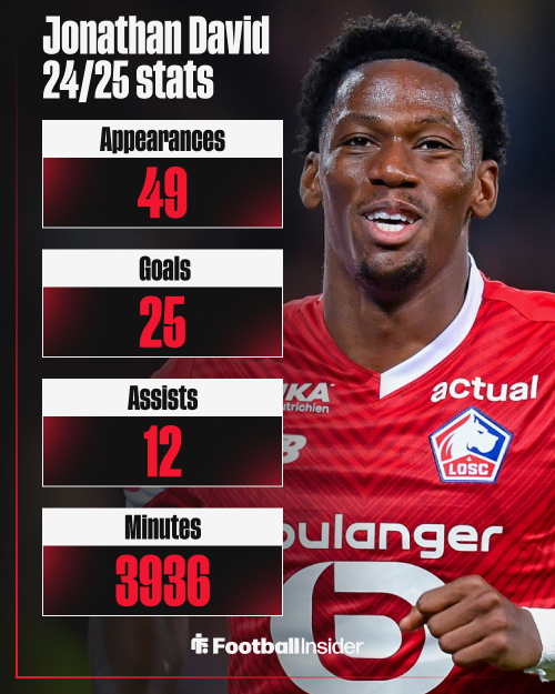 Jonathan David, Lille