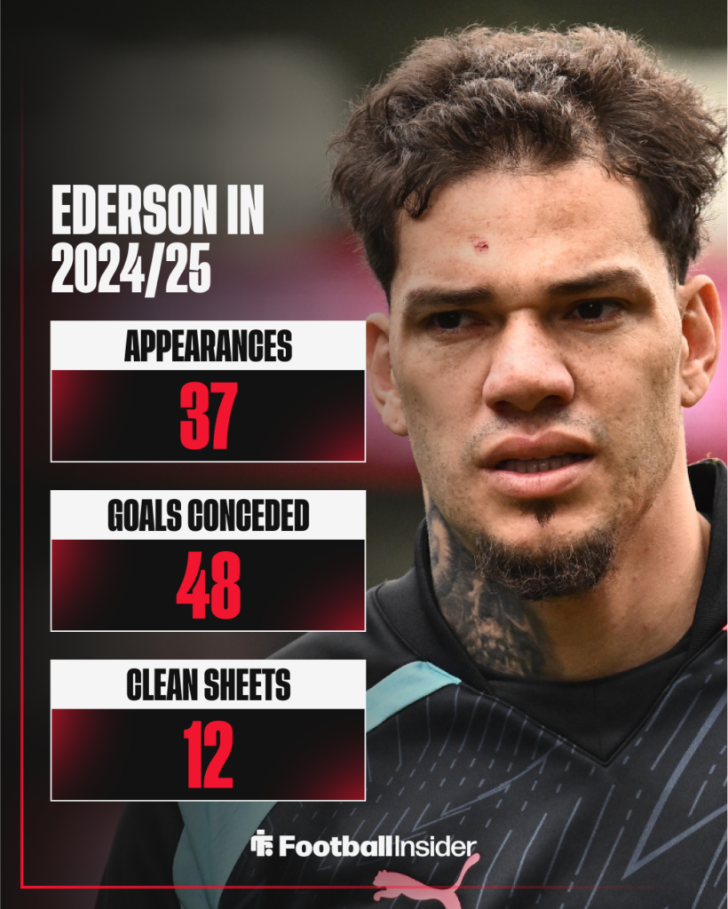 Man City goalkeeper Ederson warming up for a Premier League game next to a rundown of his 24/25 stats