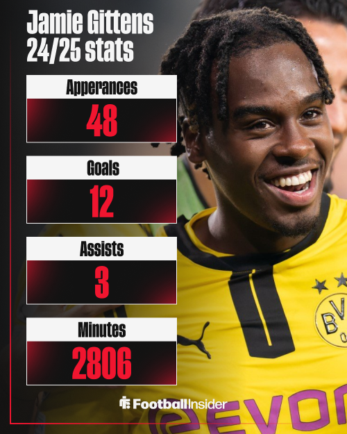 Jamie Gittens, Borussia Dortmund
