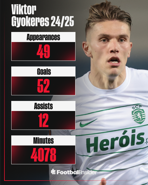 Viktor Gyokeres in action for Sporting CP, next to a rundown of his stats in 24/25