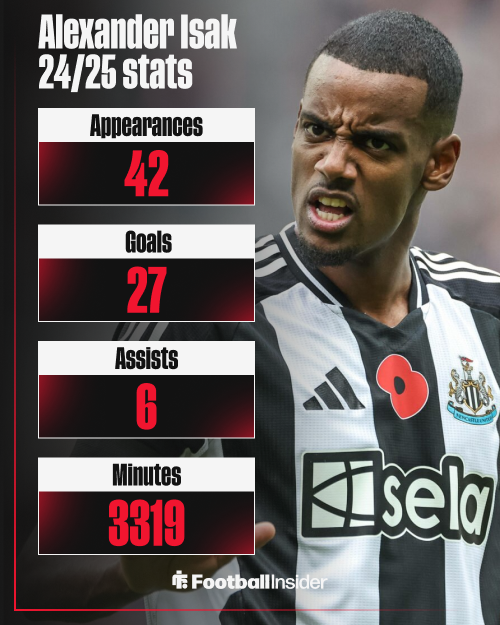 Alexander Isak in action for Newcastle United, next to a breakdown of his 24/25 stats