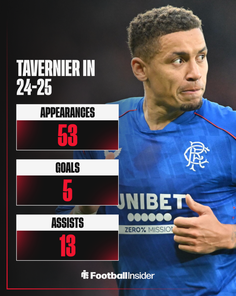 James Tavernier 2024-25 Rangers