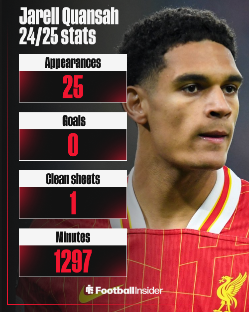 Jarell Quansah, Liverpool