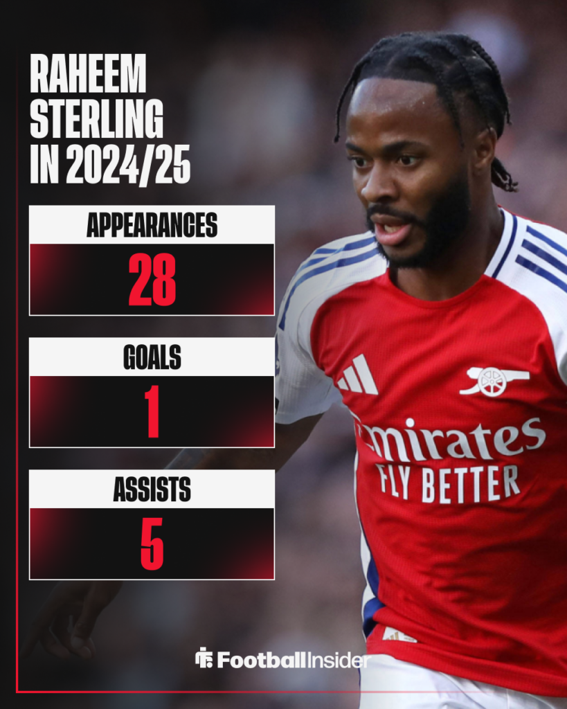 Raheem Sterling stats