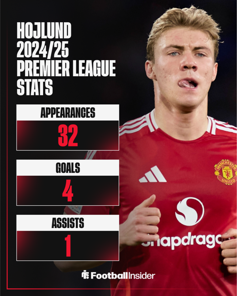 Man United's Rasmus Hojlund pictured next to his 24/25 PL stats