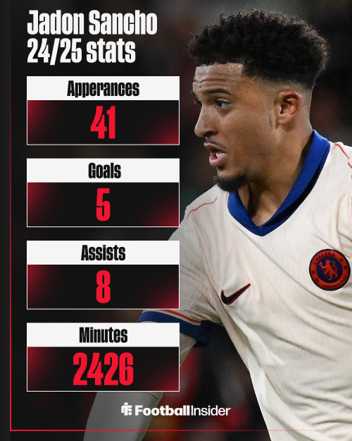 Jadon Sancho in action for Chelsea in the 2024/25 season, alongside a rundown of his stats from that campaign