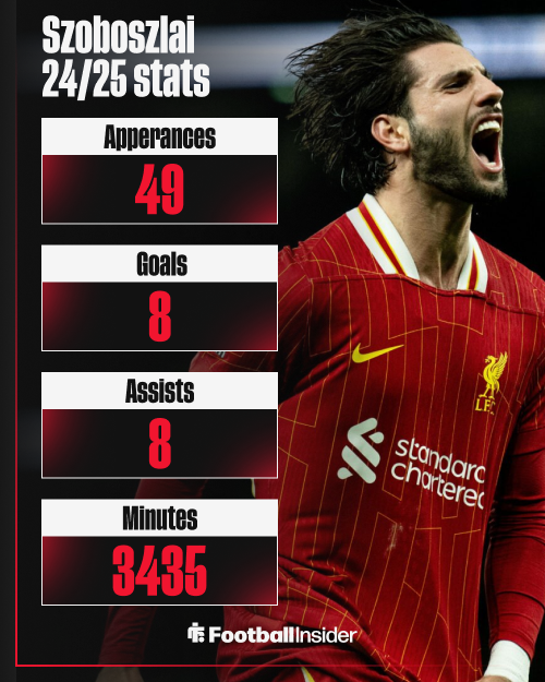 Dominik Szoboszlai, Liverpool