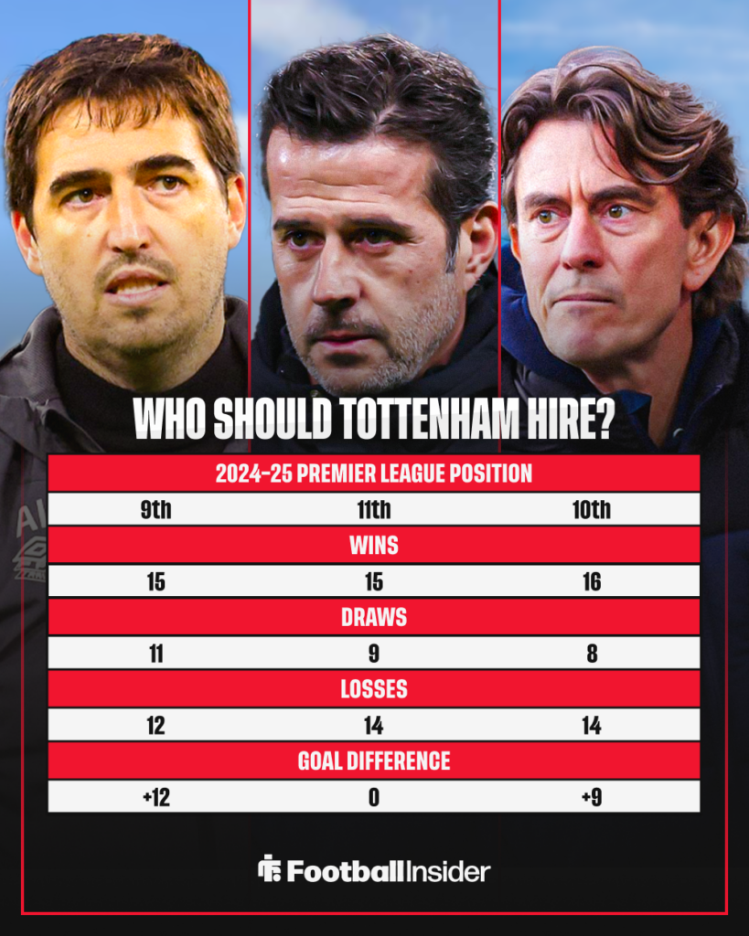 Andoni Iraola Marco Silva Thomas Frank Tottenham
