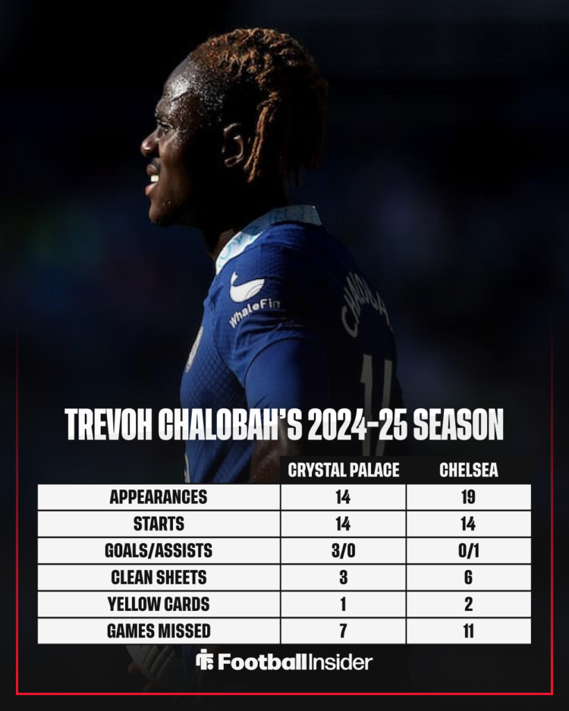 Trevoh Chalobah stats