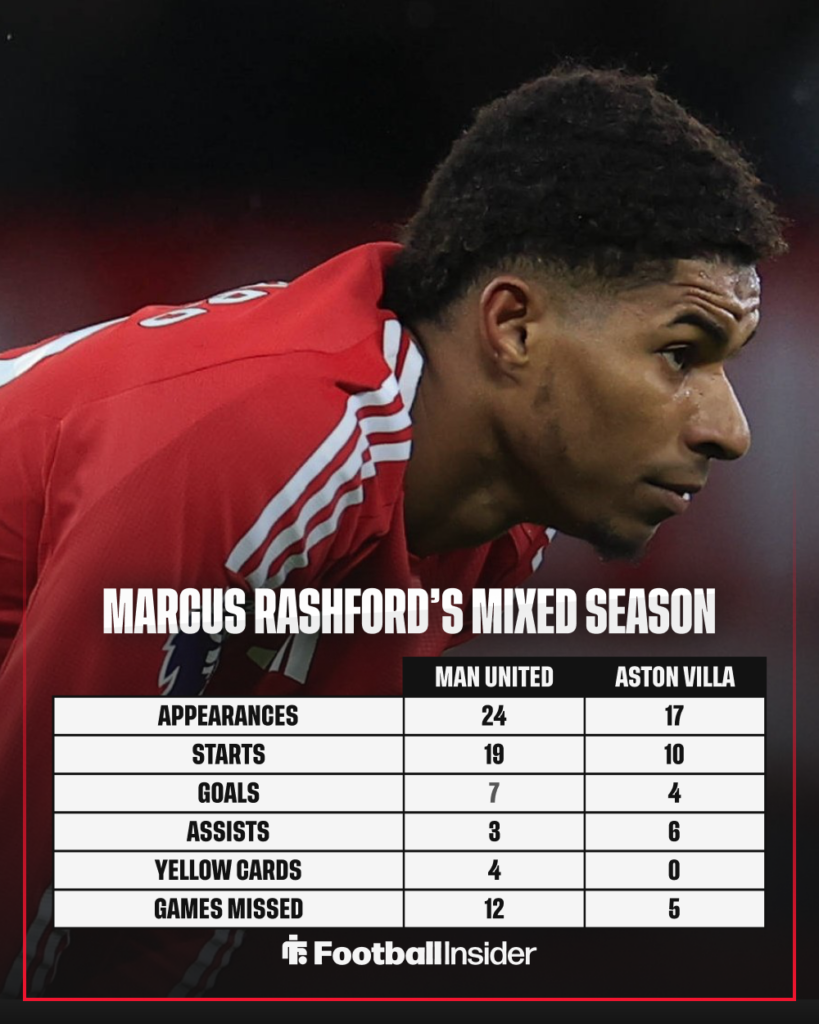 Marcus Rashford Stats