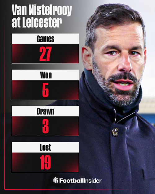 Ruud van Nistelrooy, Leicester
