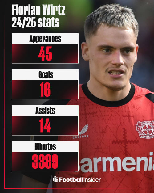Florian Wirtz, Bayer Leverkusen