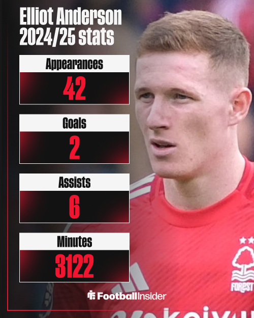 Elliot Anderson, Nottingham Forest