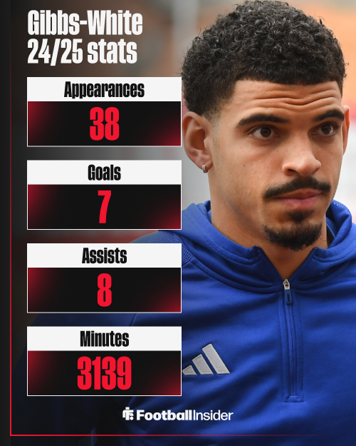 Morgan Gibbs-White, Nottingham Forest