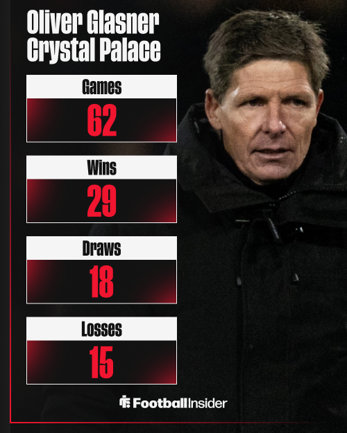 Oliver Glasner's stats as Crystal Palace manager